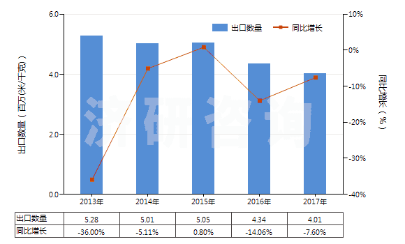 2013-2017年中國聚酯短纖＜85%棉混漂白平紋布（平米重＞170g）(HS55141120)出口量及增速統(tǒng)計